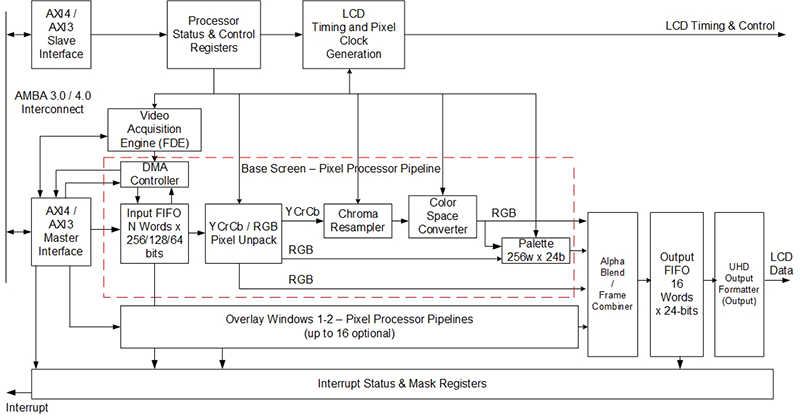 DigitalBlocks-Display-Controller-IP-Advanced-Configuration