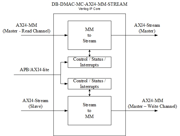DB-DMAC-AXI4-Stream-Verilog-IP