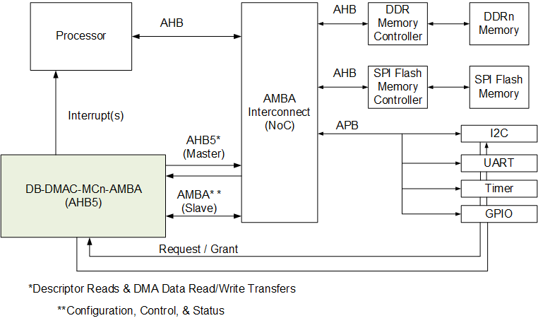 System View of the AHB5 DMA Controller IP